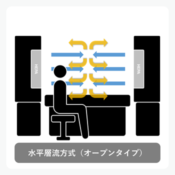 水平層流方式（オープンタイプ）のクリーンベンチのイメージ